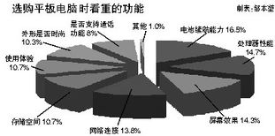 2023年平板電腦市場年度報(bào)告 用戶需求主導(dǎo)技術(shù)發(fā)展，技術(shù)服務(wù)賦能未來